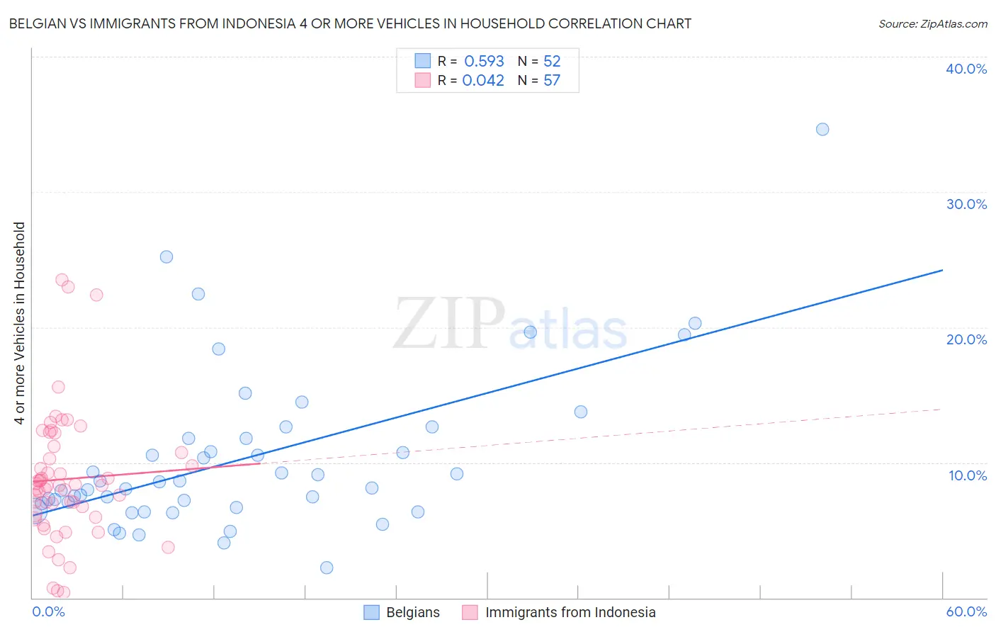 Belgian vs Immigrants from Indonesia 4 or more Vehicles in Household