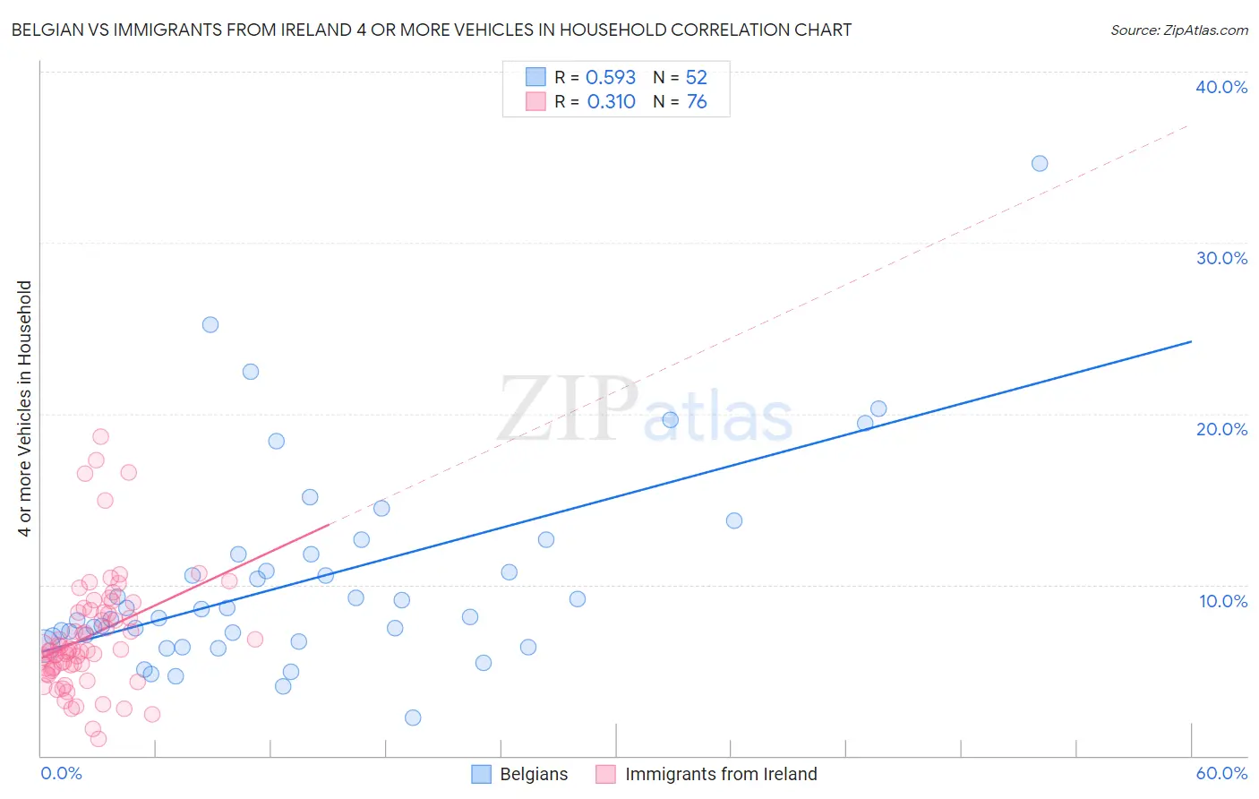 Belgian vs Immigrants from Ireland 4 or more Vehicles in Household