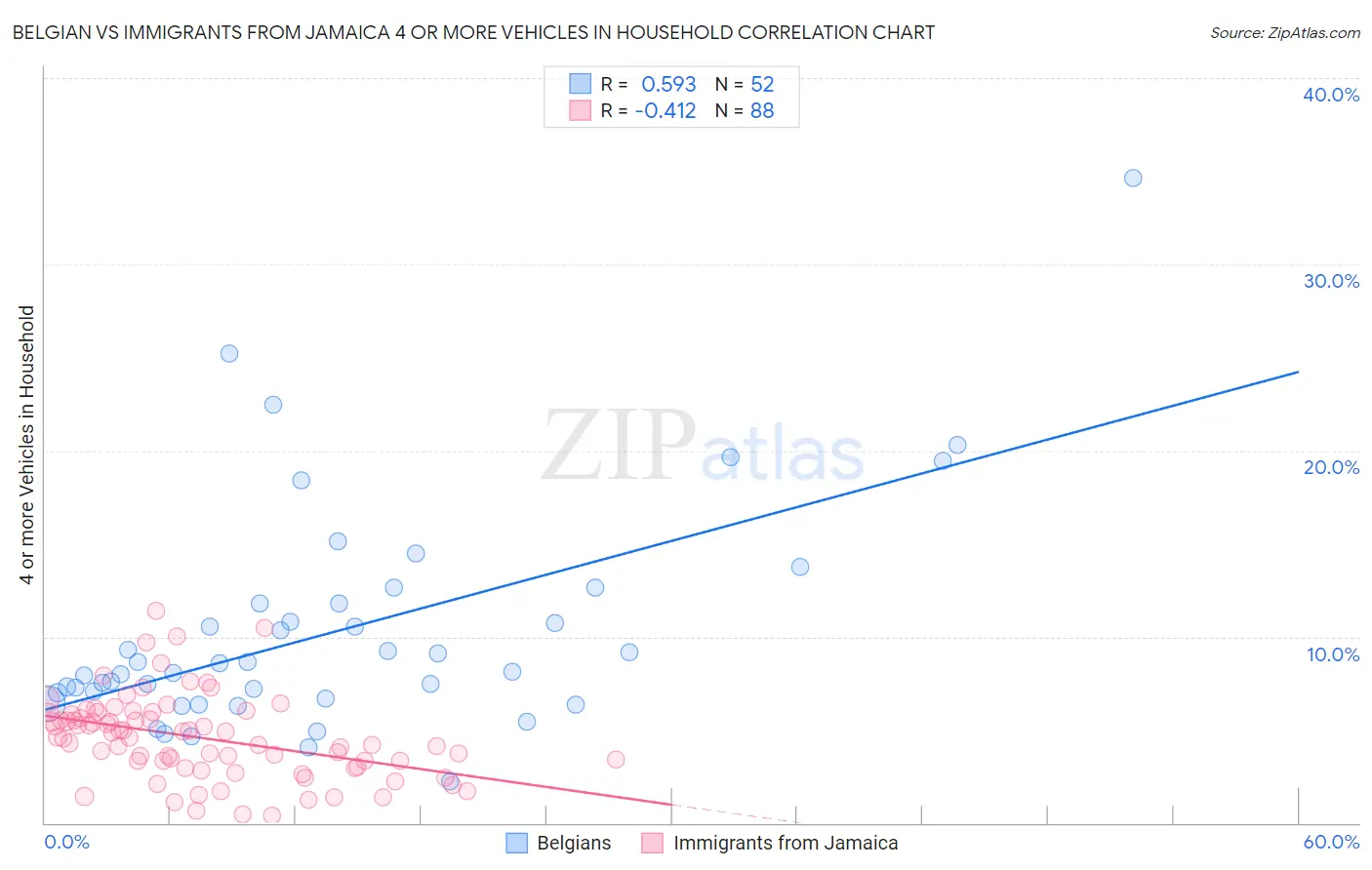 Belgian vs Immigrants from Jamaica 4 or more Vehicles in Household