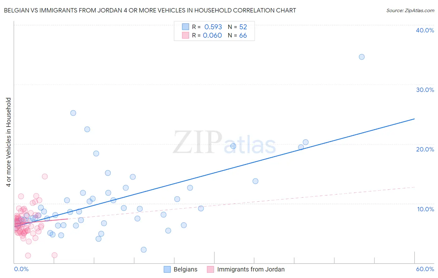 Belgian vs Immigrants from Jordan 4 or more Vehicles in Household