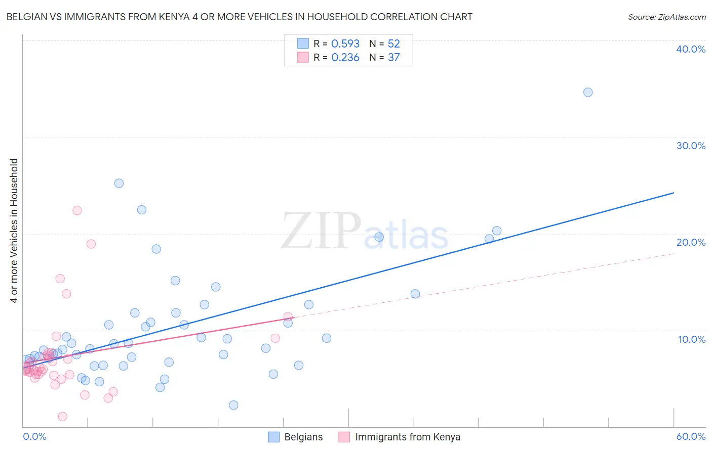 Belgian vs Immigrants from Kenya 4 or more Vehicles in Household