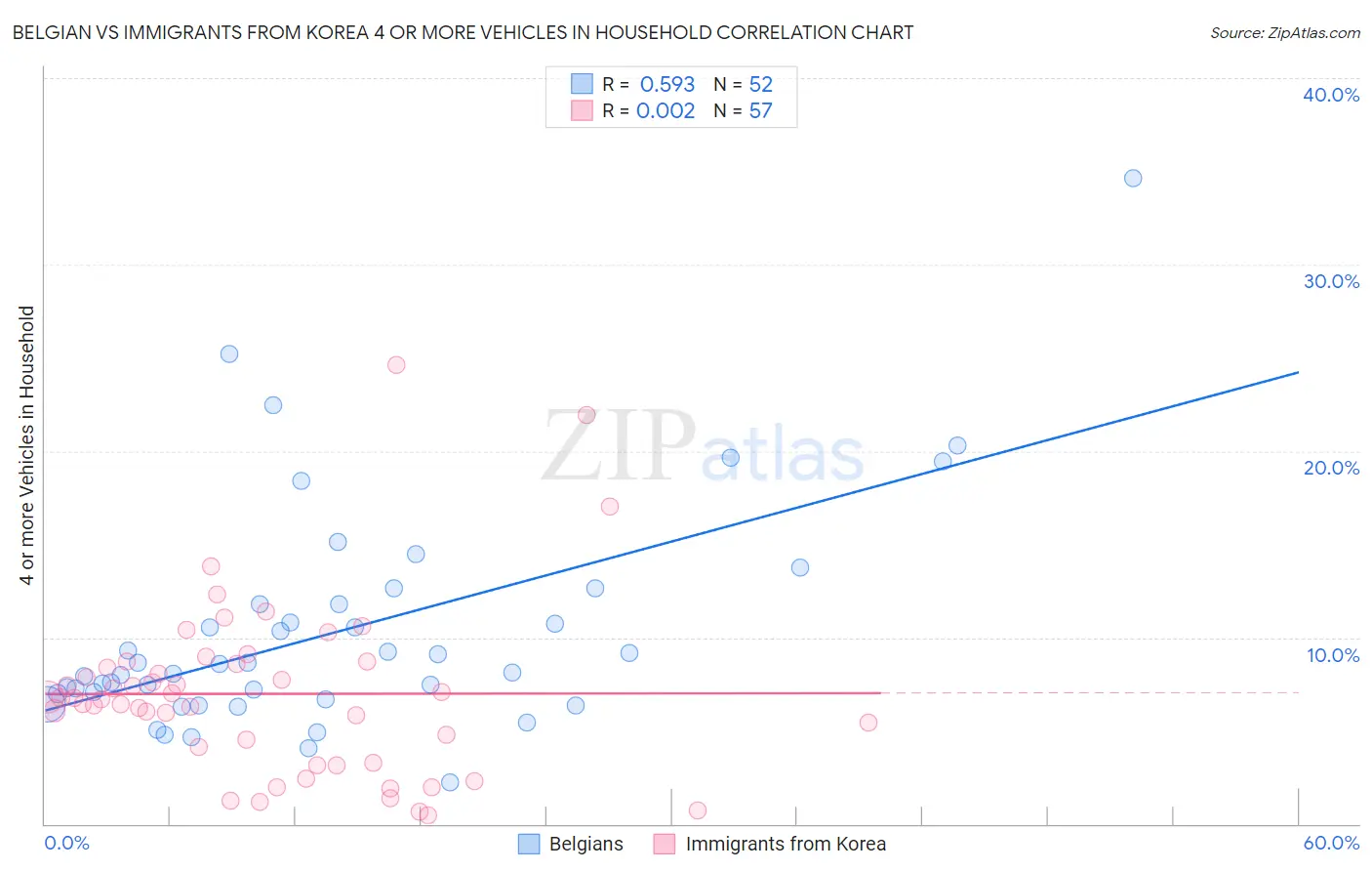 Belgian vs Immigrants from Korea 4 or more Vehicles in Household