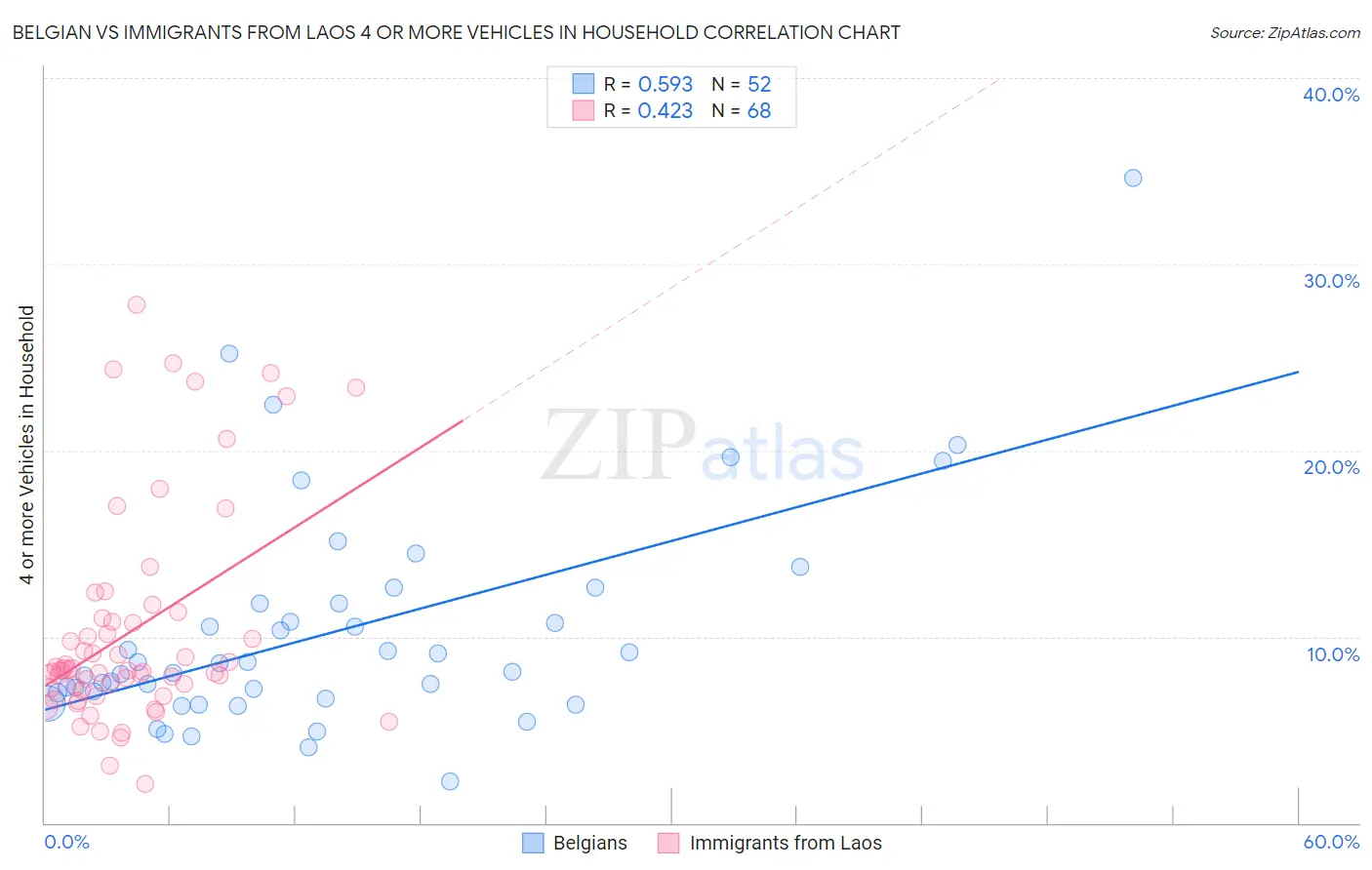 Belgian vs Immigrants from Laos 4 or more Vehicles in Household