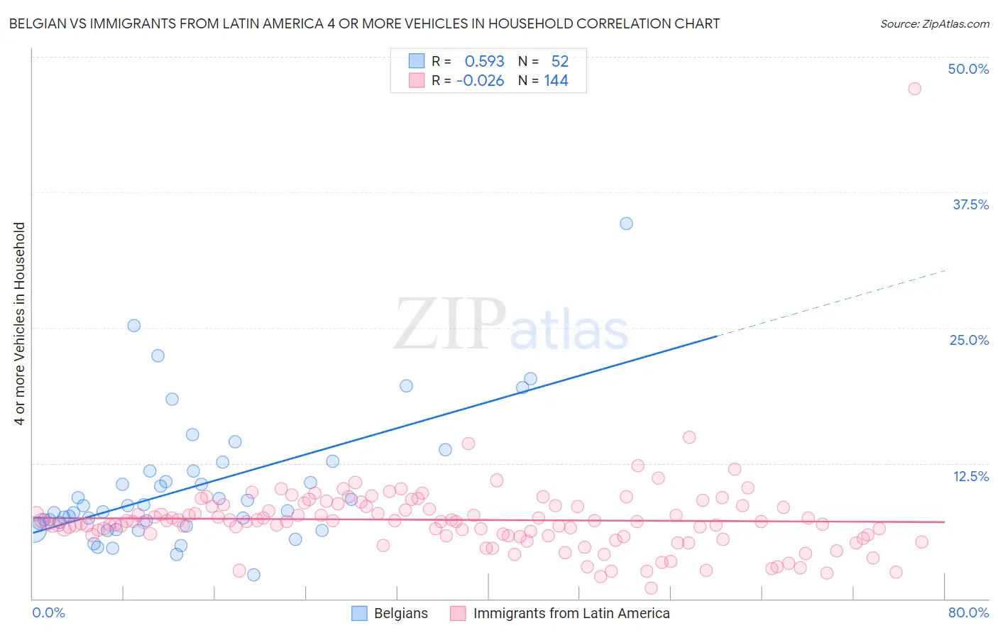 Belgian vs Immigrants from Latin America 4 or more Vehicles in Household