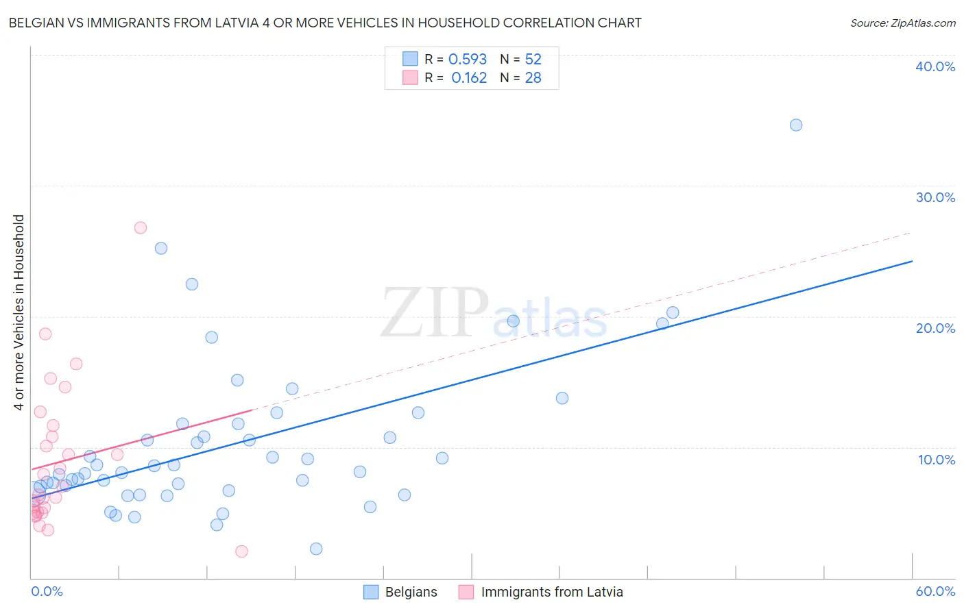 Belgian vs Immigrants from Latvia 4 or more Vehicles in Household