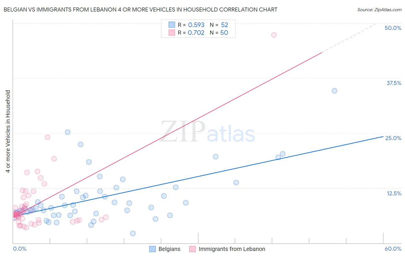 Belgian vs Immigrants from Lebanon 4 or more Vehicles in Household