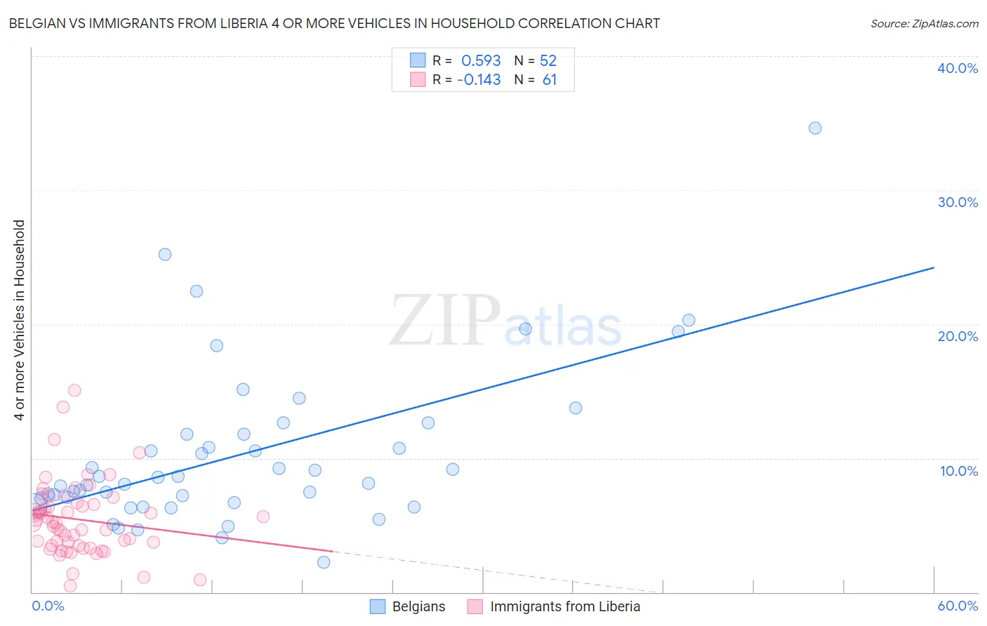 Belgian vs Immigrants from Liberia 4 or more Vehicles in Household