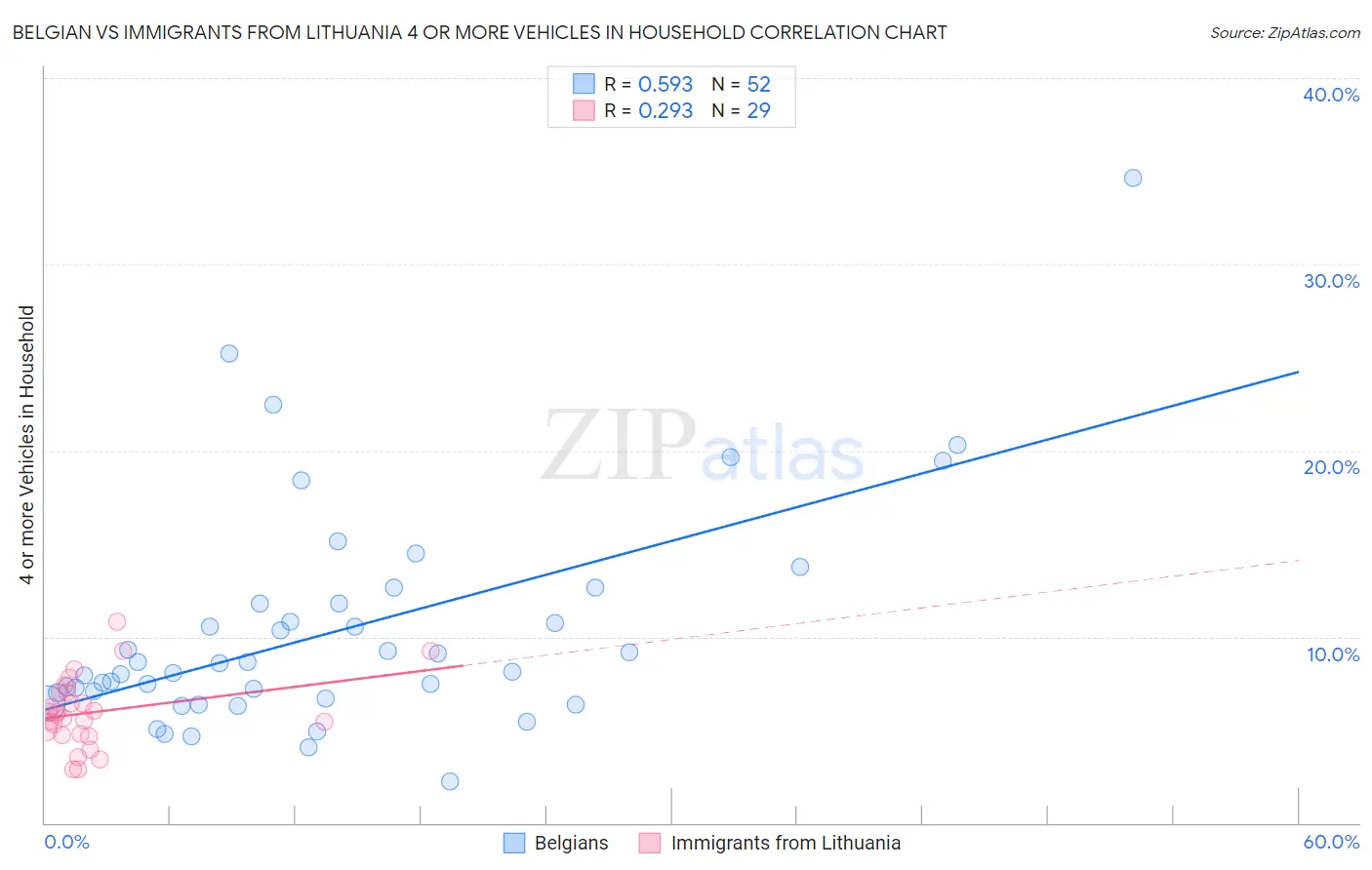 Belgian vs Immigrants from Lithuania 4 or more Vehicles in Household