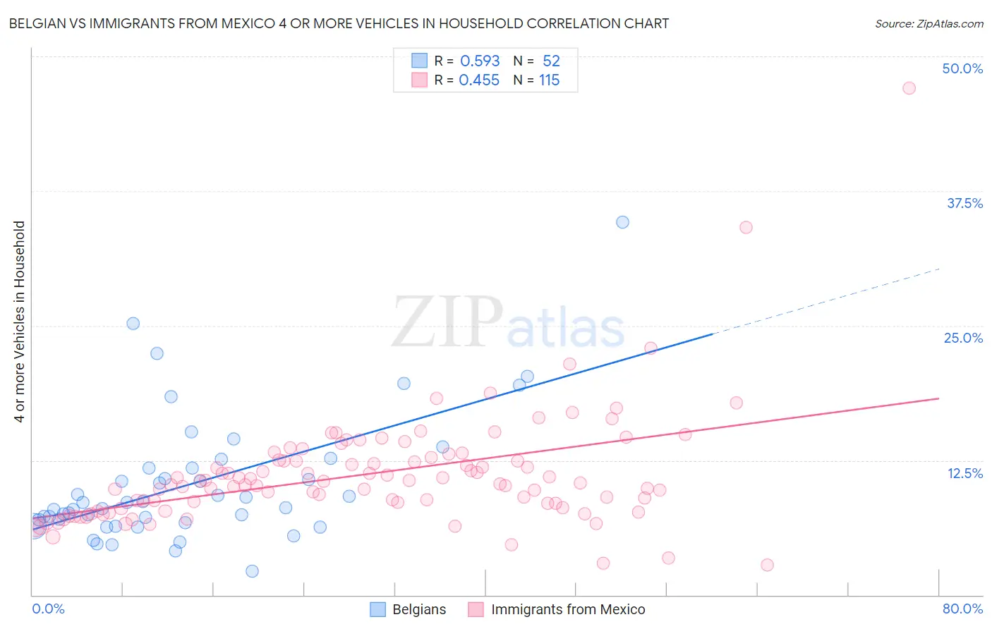 Belgian vs Immigrants from Mexico 4 or more Vehicles in Household