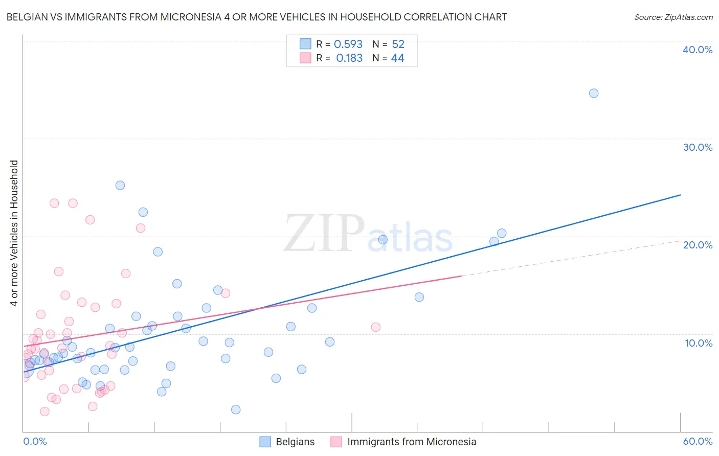 Belgian vs Immigrants from Micronesia 4 or more Vehicles in Household