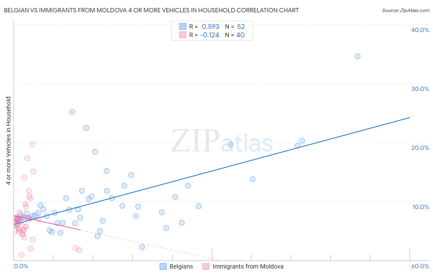 Belgian vs Immigrants from Moldova 4 or more Vehicles in Household