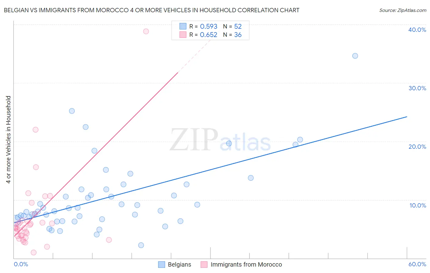 Belgian vs Immigrants from Morocco 4 or more Vehicles in Household