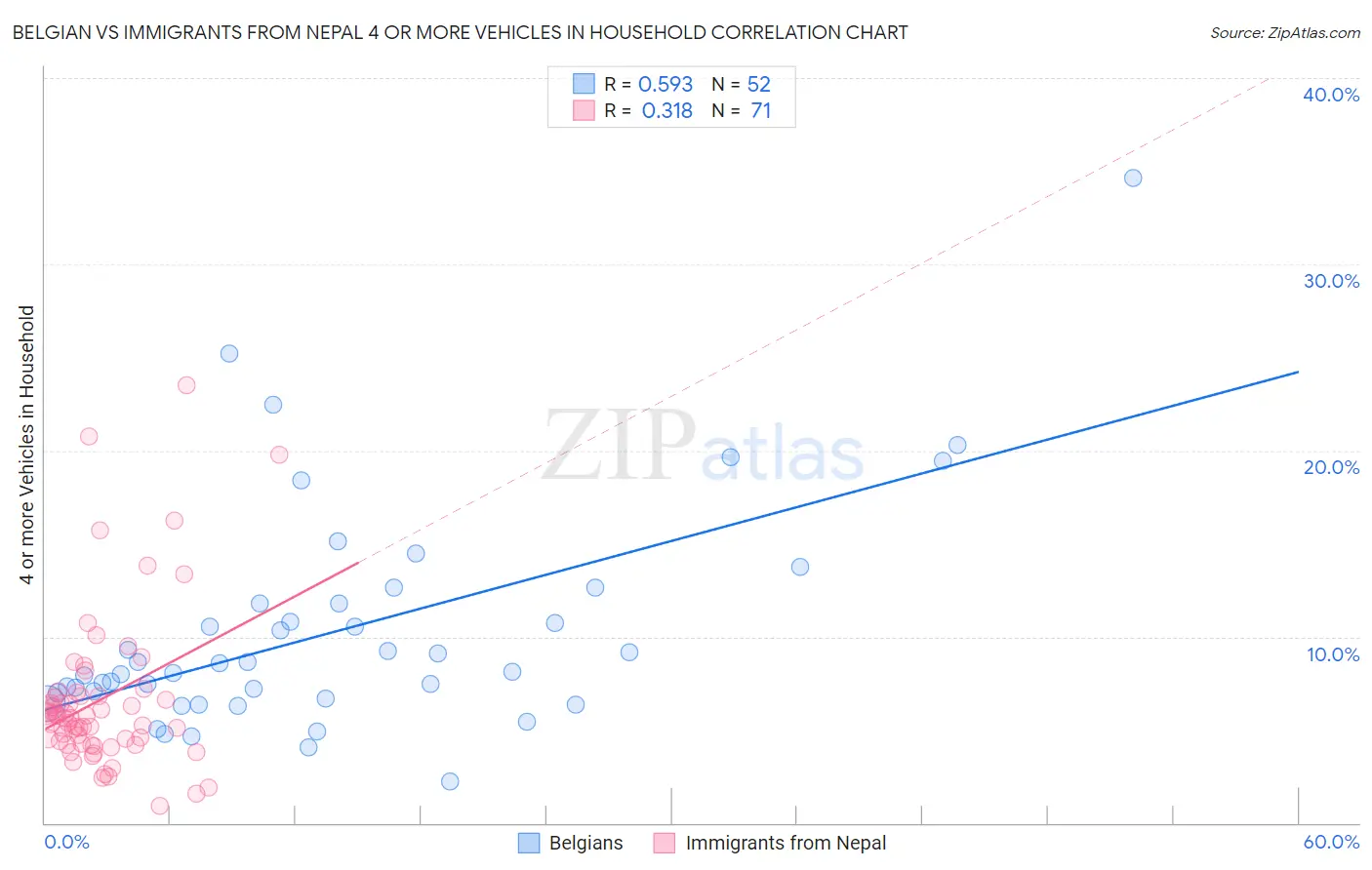 Belgian vs Immigrants from Nepal 4 or more Vehicles in Household