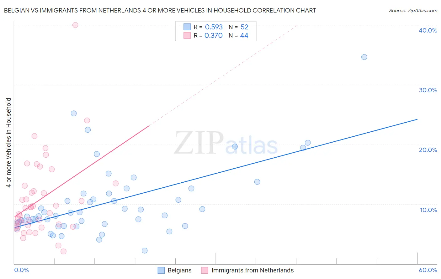 Belgian vs Immigrants from Netherlands 4 or more Vehicles in Household