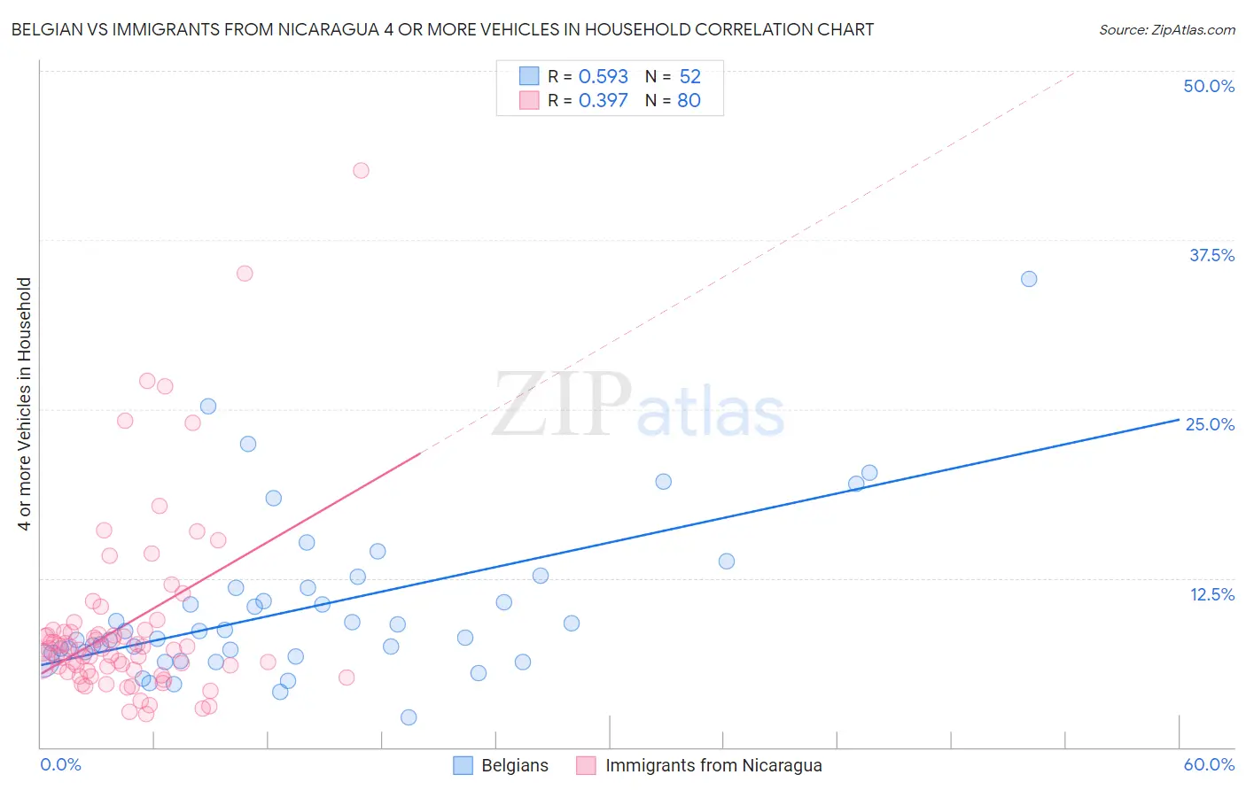 Belgian vs Immigrants from Nicaragua 4 or more Vehicles in Household