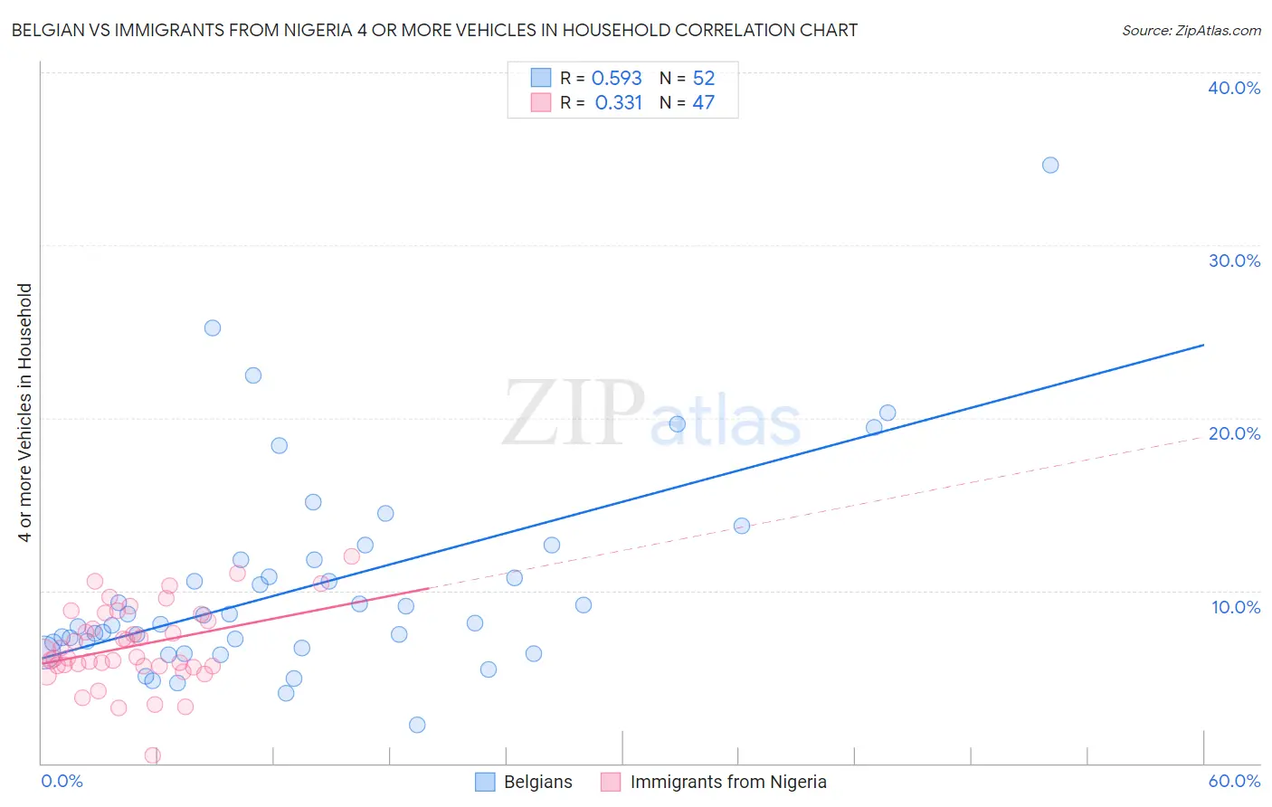 Belgian vs Immigrants from Nigeria 4 or more Vehicles in Household