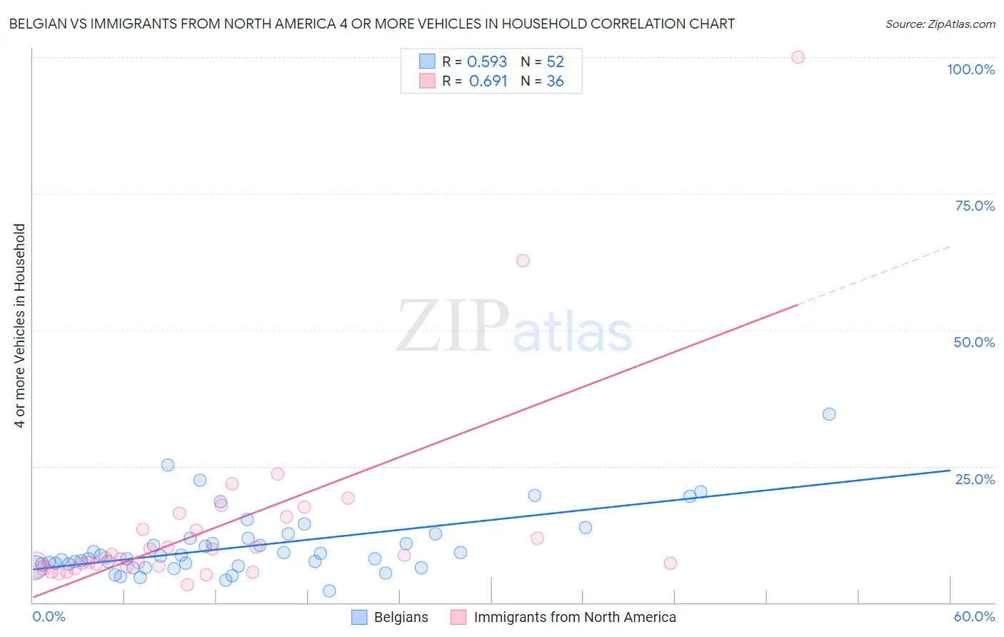 Belgian vs Immigrants from North America 4 or more Vehicles in Household