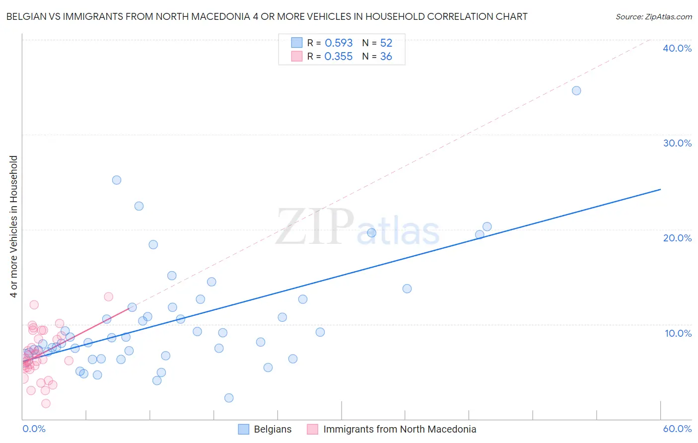 Belgian vs Immigrants from North Macedonia 4 or more Vehicles in Household