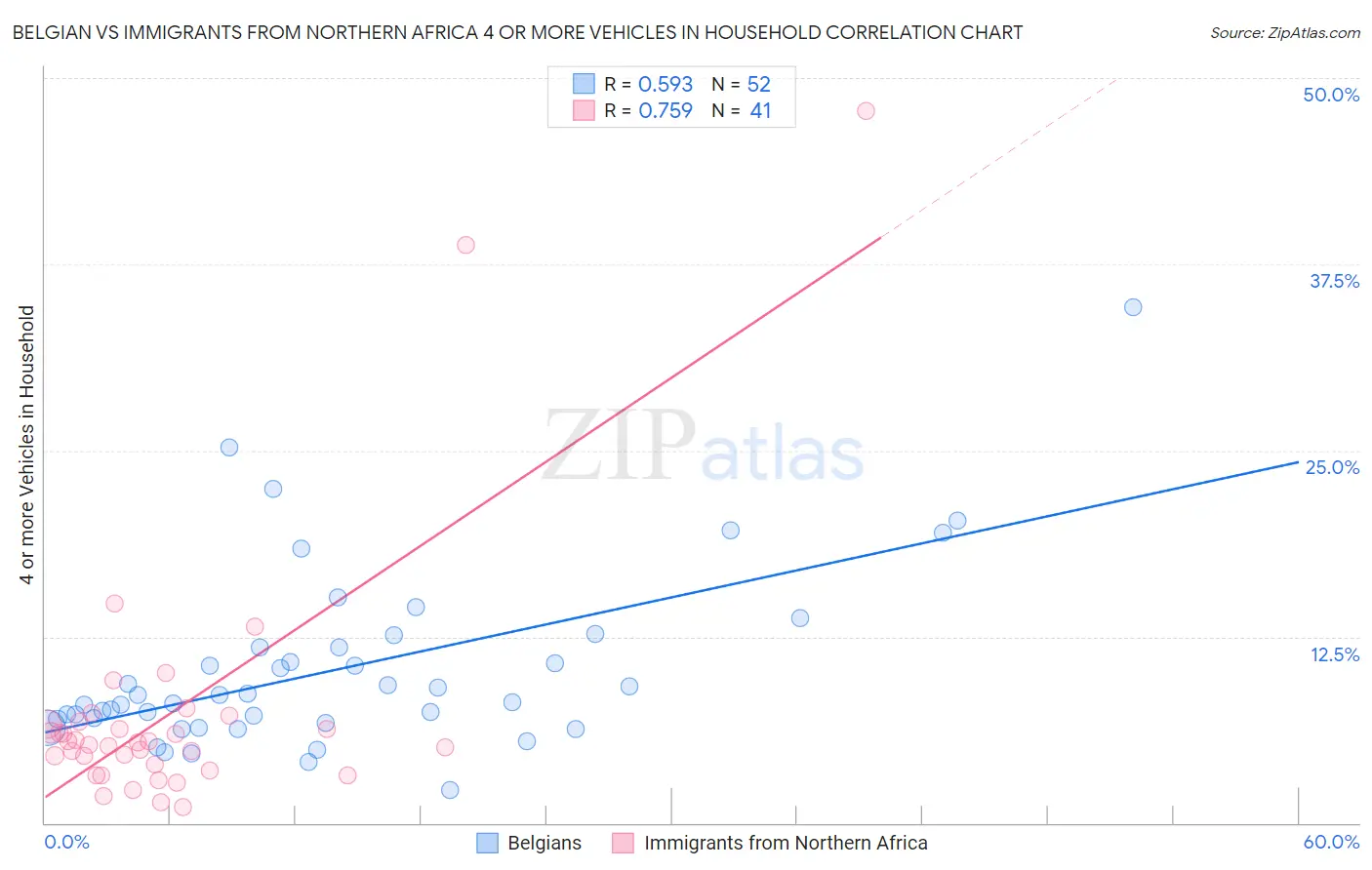 Belgian vs Immigrants from Northern Africa 4 or more Vehicles in Household