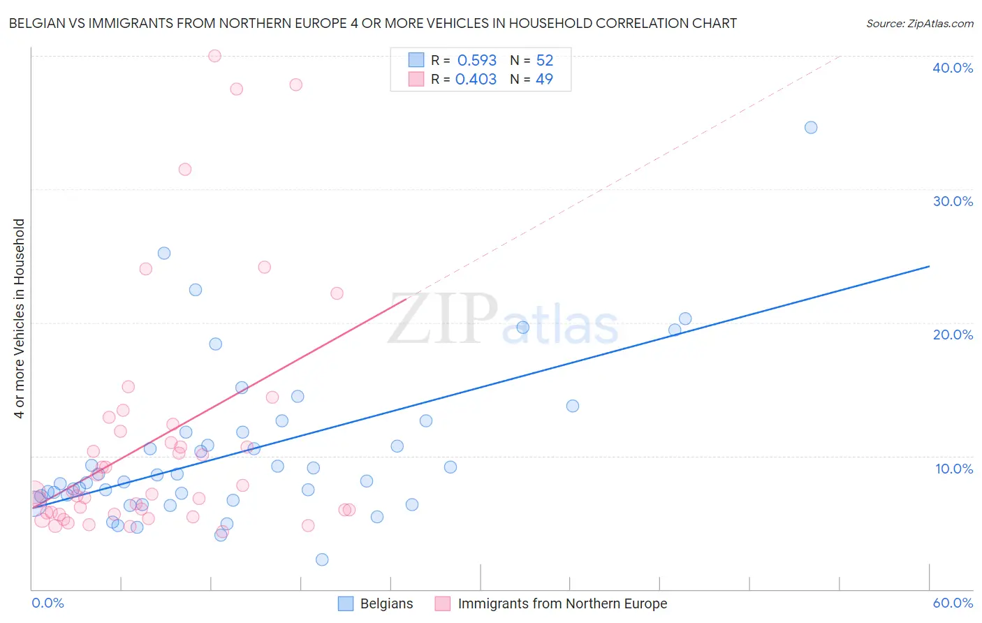 Belgian vs Immigrants from Northern Europe 4 or more Vehicles in Household