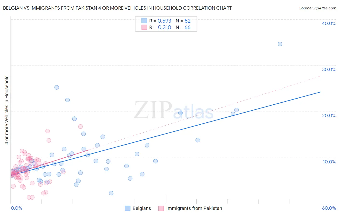 Belgian vs Immigrants from Pakistan 4 or more Vehicles in Household