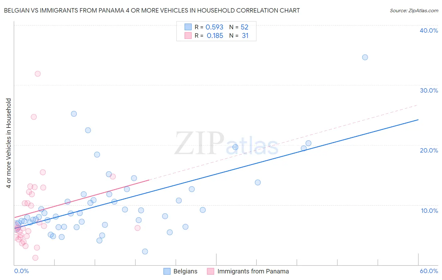 Belgian vs Immigrants from Panama 4 or more Vehicles in Household