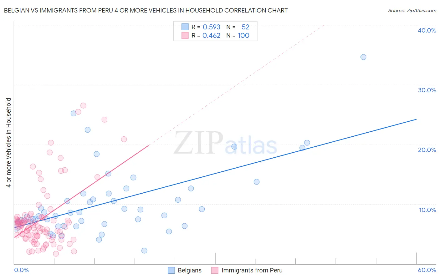Belgian vs Immigrants from Peru 4 or more Vehicles in Household