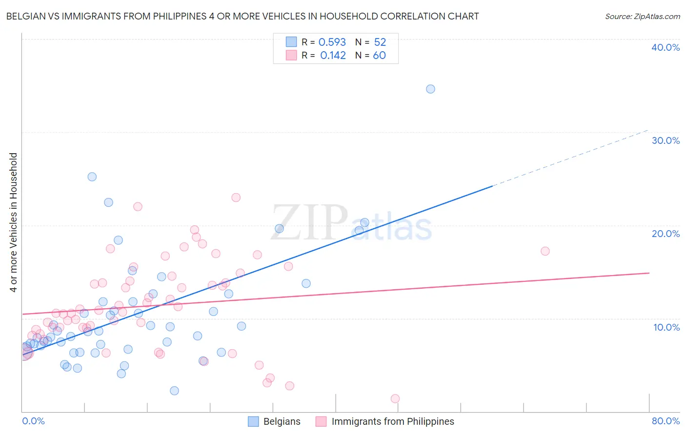 Belgian vs Immigrants from Philippines 4 or more Vehicles in Household