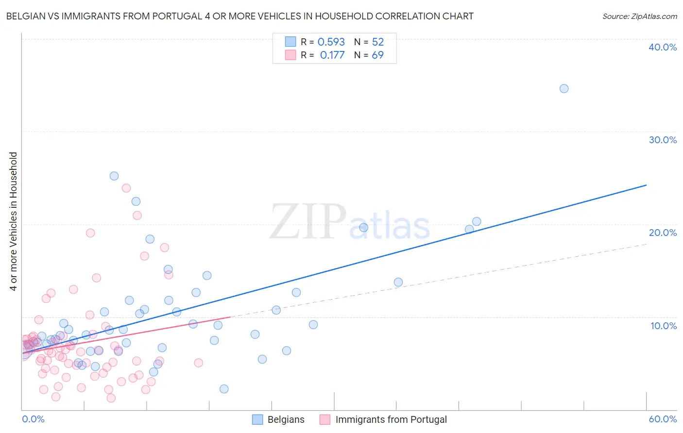 Belgian vs Immigrants from Portugal 4 or more Vehicles in Household