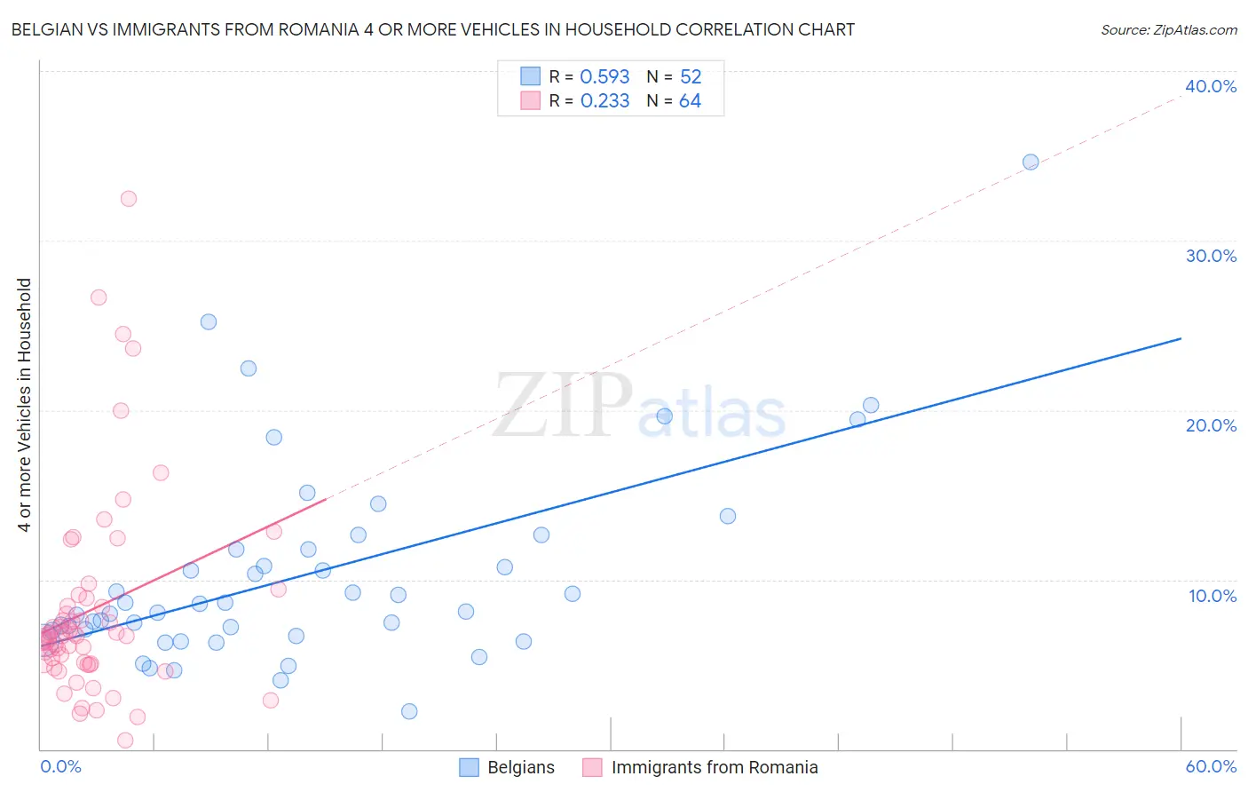 Belgian vs Immigrants from Romania 4 or more Vehicles in Household