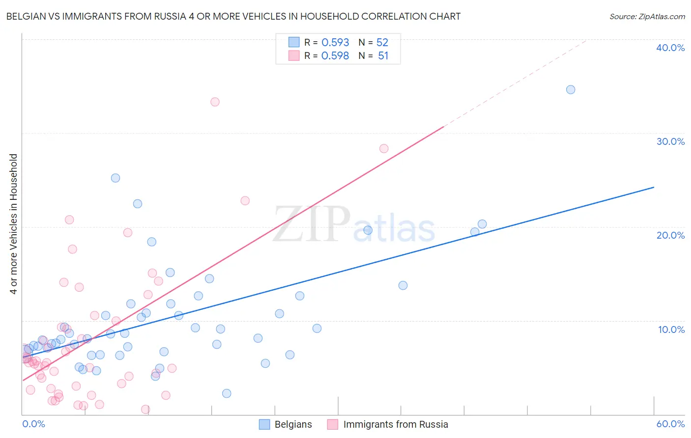 Belgian vs Immigrants from Russia 4 or more Vehicles in Household