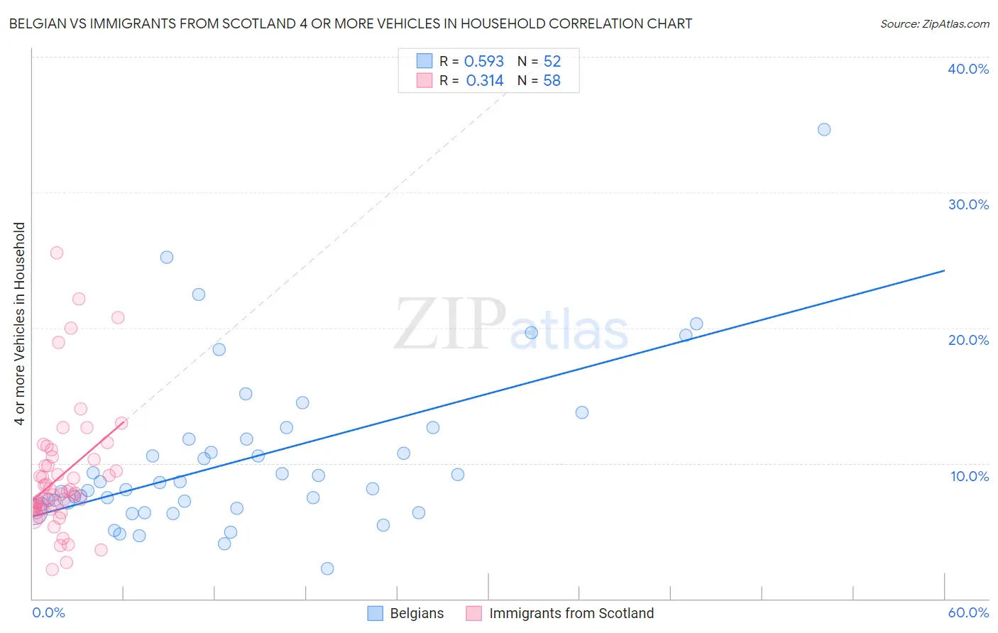 Belgian vs Immigrants from Scotland 4 or more Vehicles in Household