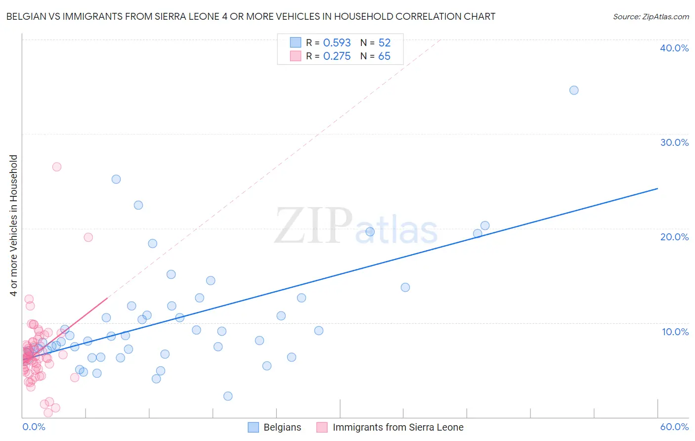 Belgian vs Immigrants from Sierra Leone 4 or more Vehicles in Household