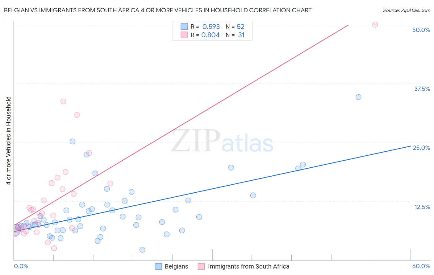 Belgian vs Immigrants from South Africa 4 or more Vehicles in Household