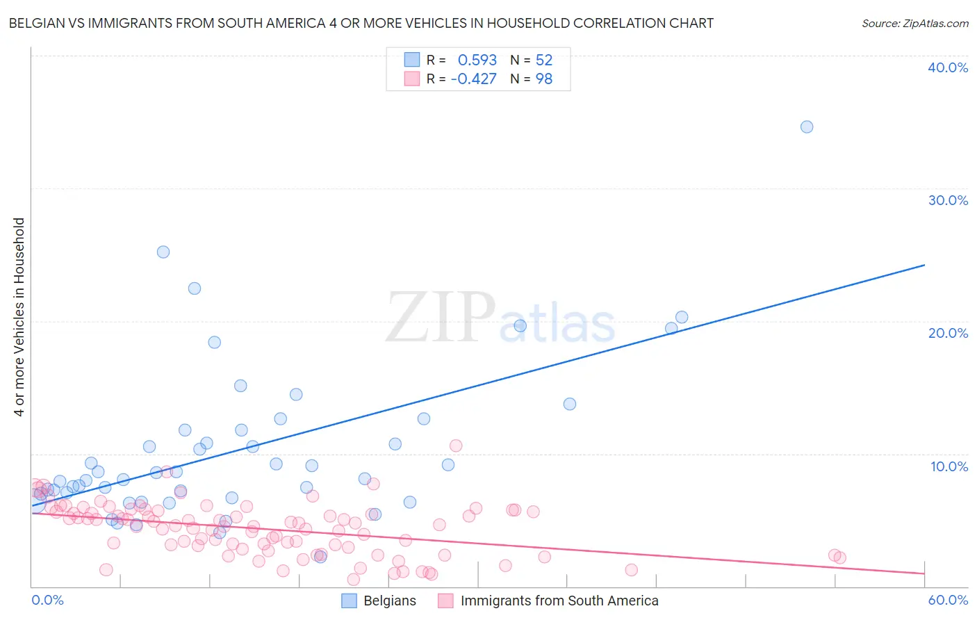 Belgian vs Immigrants from South America 4 or more Vehicles in Household