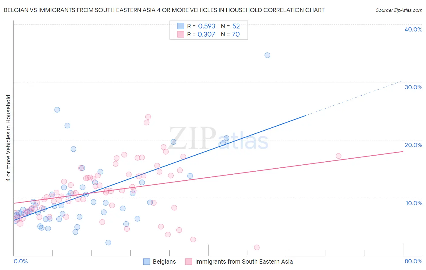 Belgian vs Immigrants from South Eastern Asia 4 or more Vehicles in Household