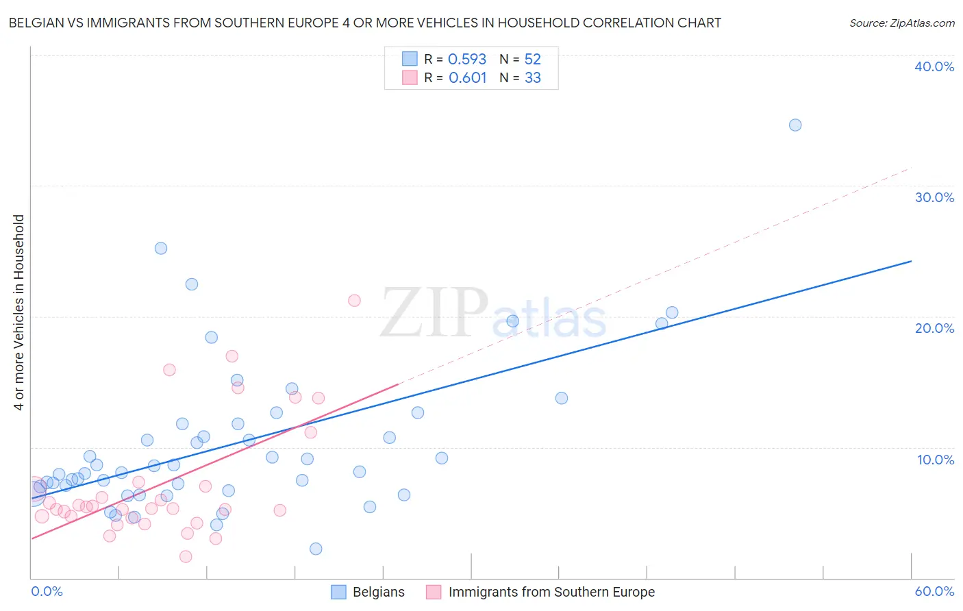 Belgian vs Immigrants from Southern Europe 4 or more Vehicles in Household