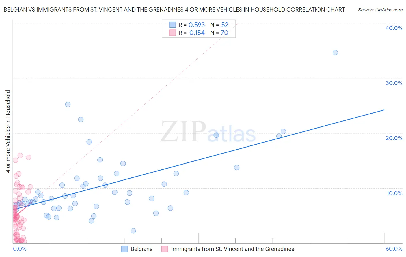 Belgian vs Immigrants from St. Vincent and the Grenadines 4 or more Vehicles in Household