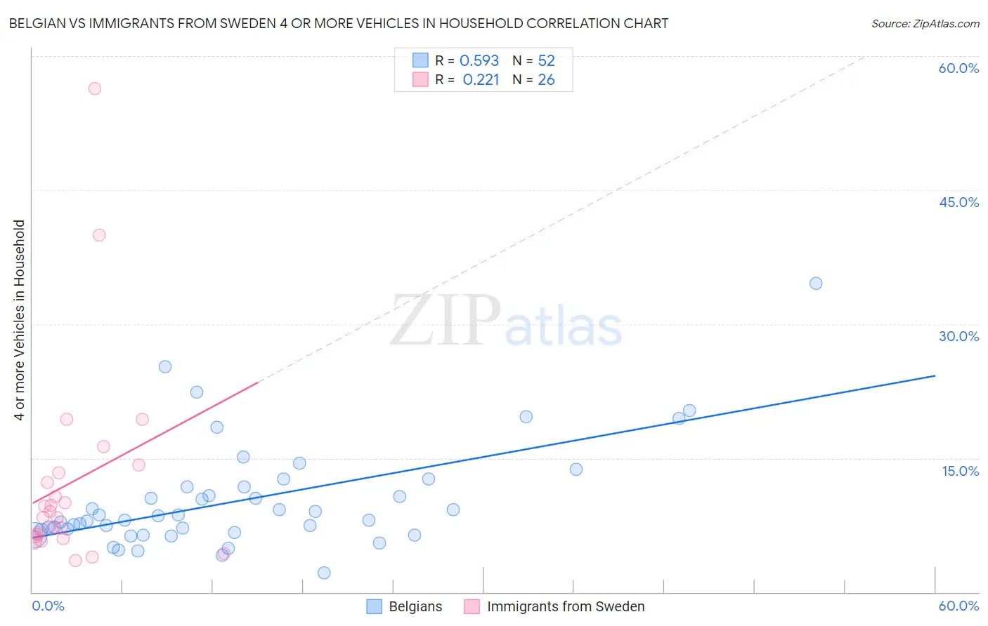 Belgian vs Immigrants from Sweden 4 or more Vehicles in Household