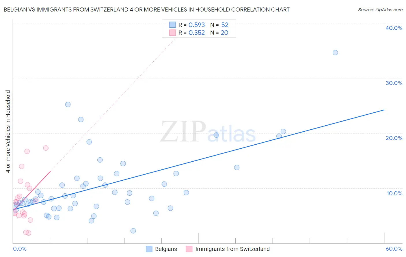 Belgian vs Immigrants from Switzerland 4 or more Vehicles in Household