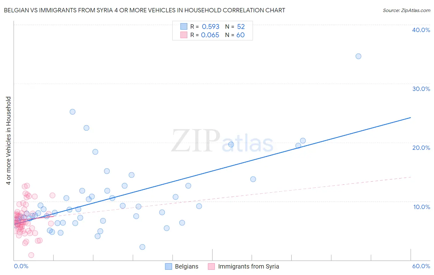 Belgian vs Immigrants from Syria 4 or more Vehicles in Household