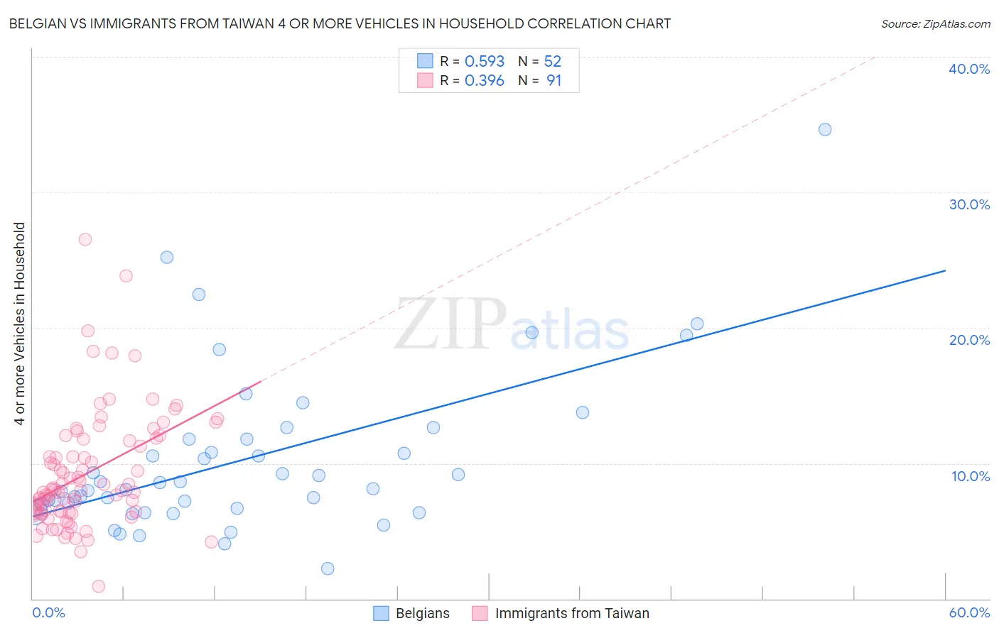 Belgian vs Immigrants from Taiwan 4 or more Vehicles in Household