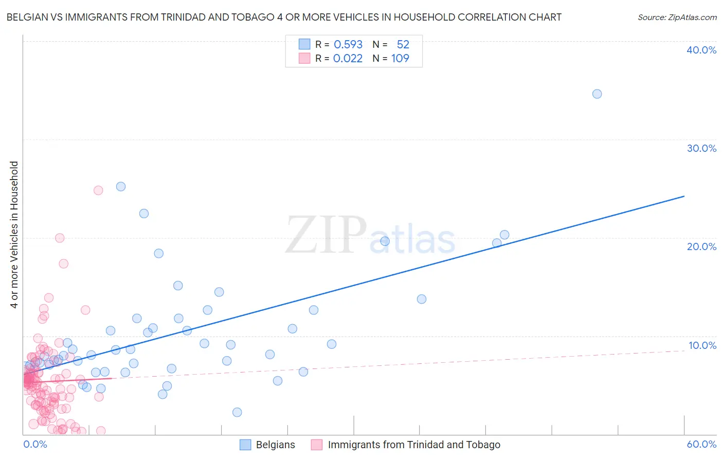 Belgian vs Immigrants from Trinidad and Tobago 4 or more Vehicles in Household