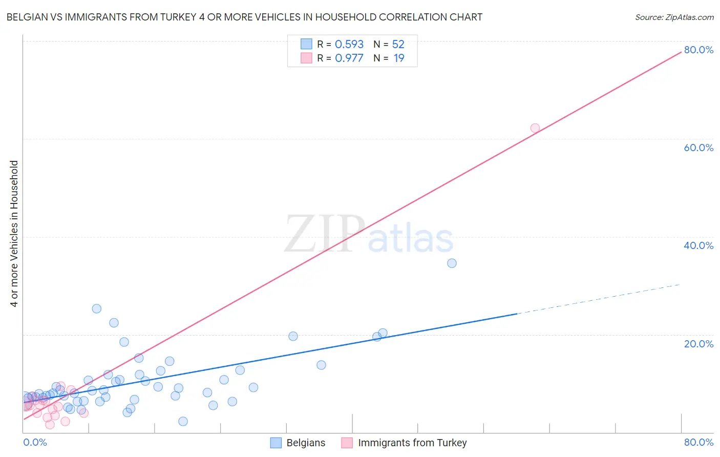 Belgian vs Immigrants from Turkey 4 or more Vehicles in Household