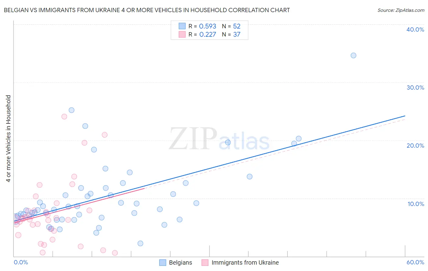 Belgian vs Immigrants from Ukraine 4 or more Vehicles in Household