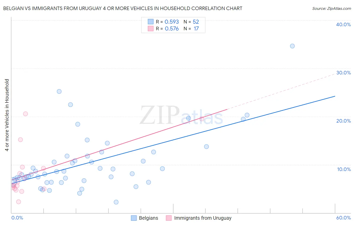 Belgian vs Immigrants from Uruguay 4 or more Vehicles in Household