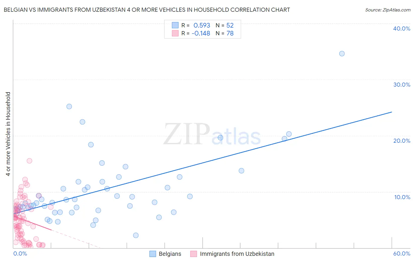 Belgian vs Immigrants from Uzbekistan 4 or more Vehicles in Household