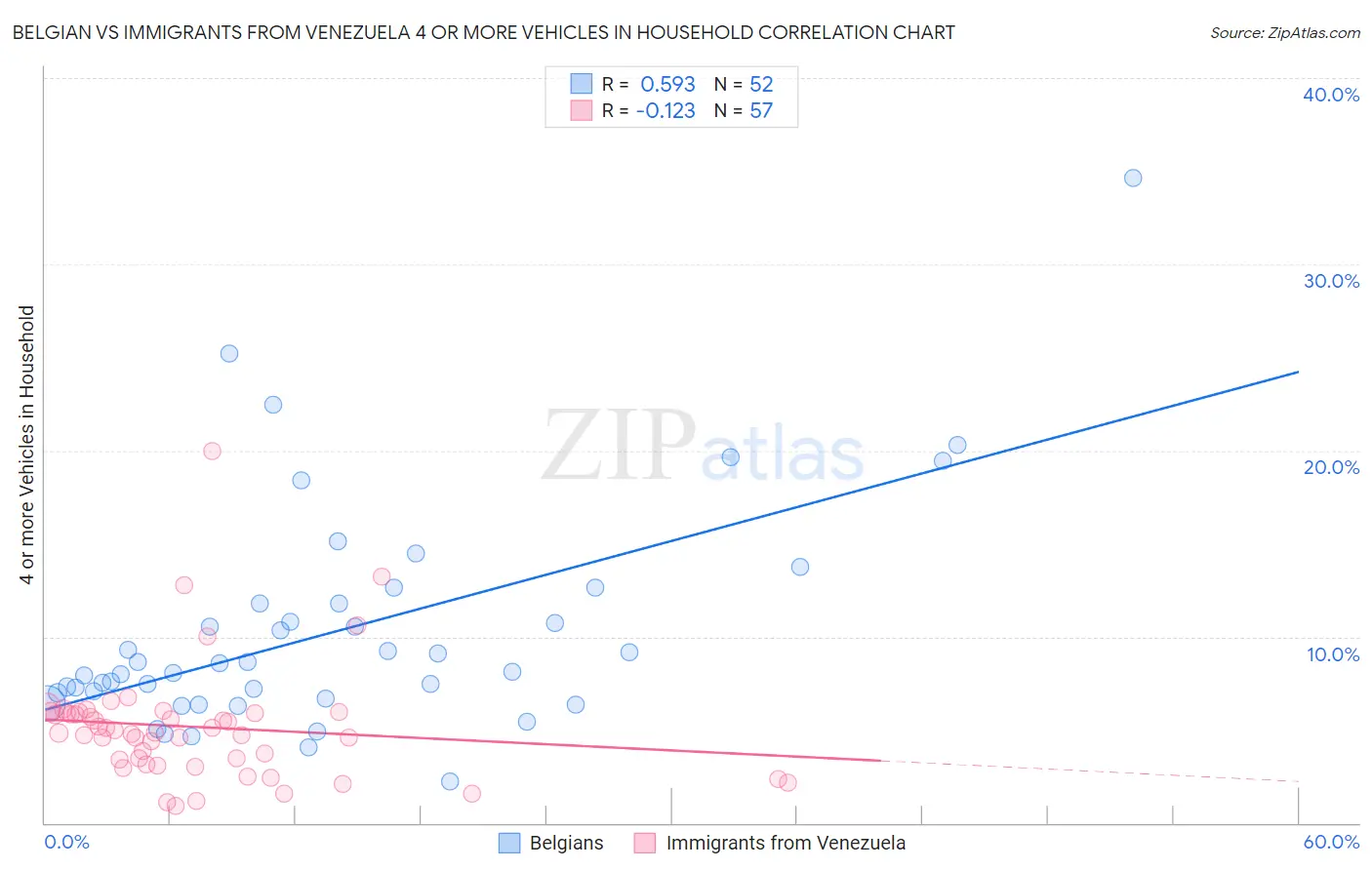 Belgian vs Immigrants from Venezuela 4 or more Vehicles in Household