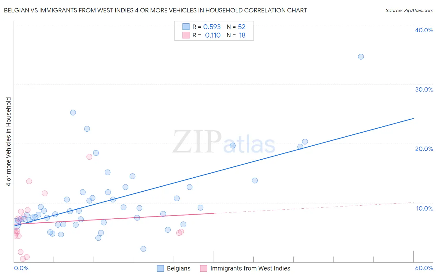 Belgian vs Immigrants from West Indies 4 or more Vehicles in Household