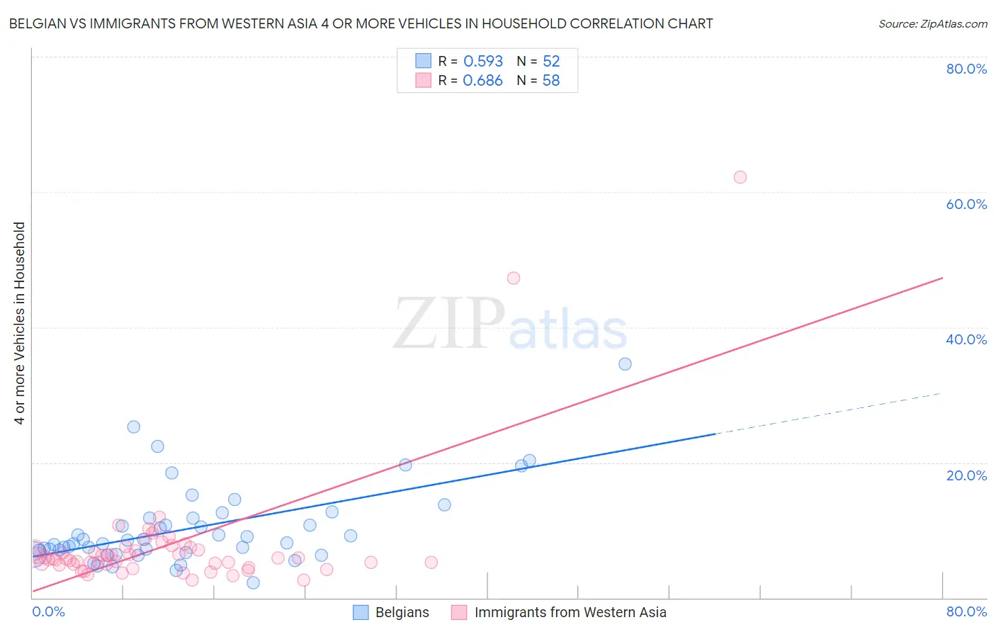 Belgian vs Immigrants from Western Asia 4 or more Vehicles in Household
